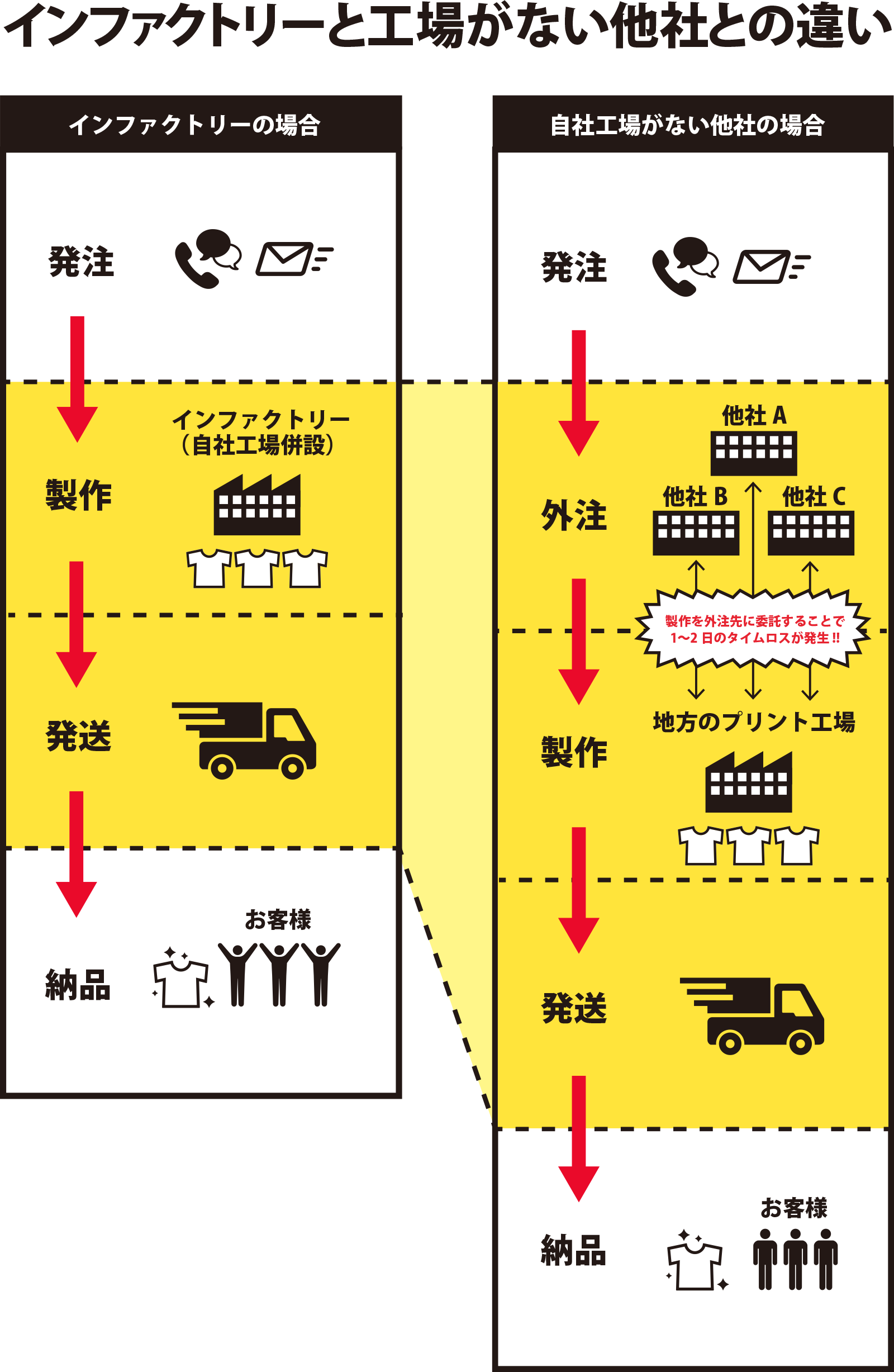 インファクトリーと工場がない他社との違い