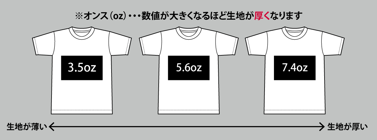 Tシャツのオンス Oz って何 商品を選ぶ時に役立つ知識を教えます オリジナルtシャツの作成 プリントはインファクトリー